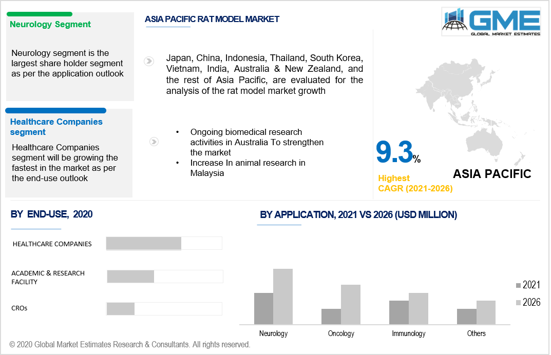 asia pacific rat model market